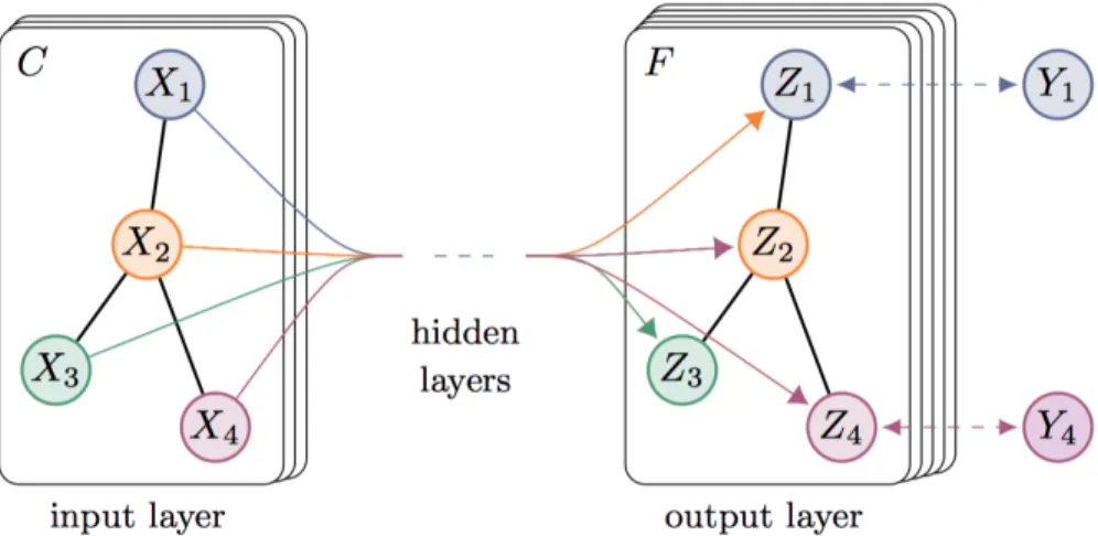 Figure 2.10. Schematic of Graph Convolutional Networks for text classification. A multi- multi-layer Graph Convolutional Network (GCN) for semisupervised learning with C input  chan-nels and F feature maps in the output layer