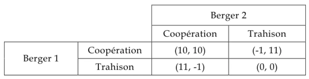 Tableau 3 - Le dilemme du berger  Berger 2  Coopération Trahison  Coopération (10,  10)  (-1,  11)  Berger 1  Trahison (11,  -1)  (0,  0) 