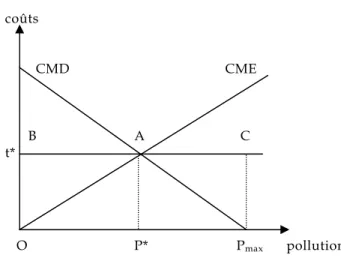 Figure 2 - Taxation optimale  coûts           CMD    CME        B        A          C    t*     O        P*         P max       pollution  Source : adapté de Bonnieux et Desaigues, 1998, p