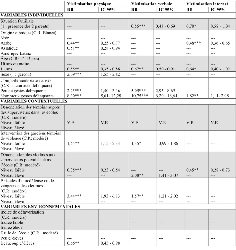 Tableau II. Les facteurs liés à la victimisation dans les écoles suite à des analyses multiniveaux 