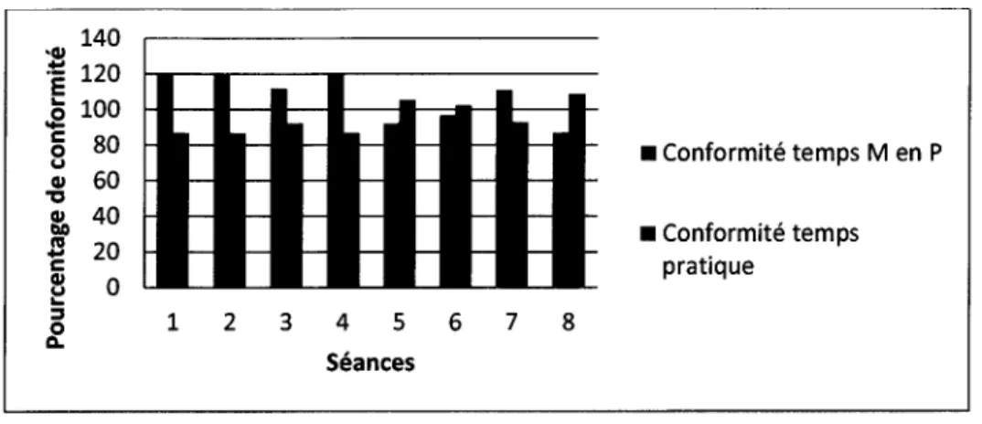 Figure 2 : Conformité pour les élèves (temps) 