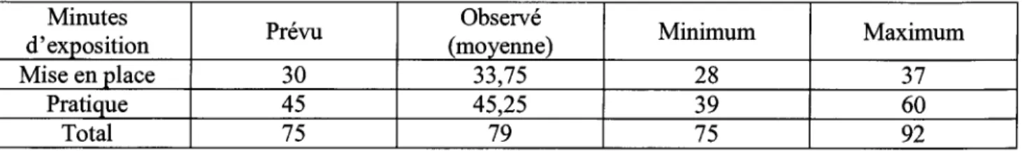 Tableau 13  :Minutes d'exposition des ateliers de groupe  Minutes  Prévu  Observé  Minimum  Maximum  d'exposition  (moyenne)  Mise en place  30  33,75  28  37  Pratique  45  45,25  39  60  Total  75  79  75  92 