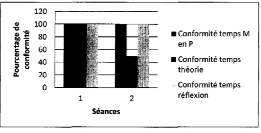 Figure 5 : Conformité pour les enseignantes (temps) 