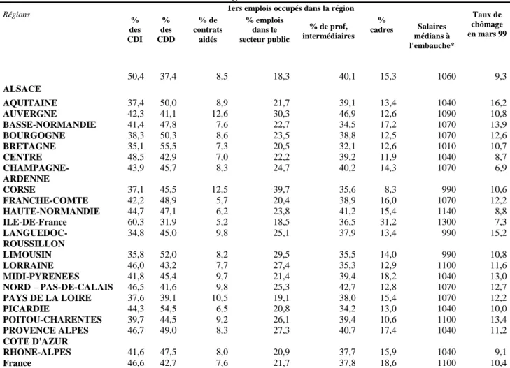 Tableau n°1 : Premier emploi occupé par les jeunes de l’enseignement supérieur selon les  régions 