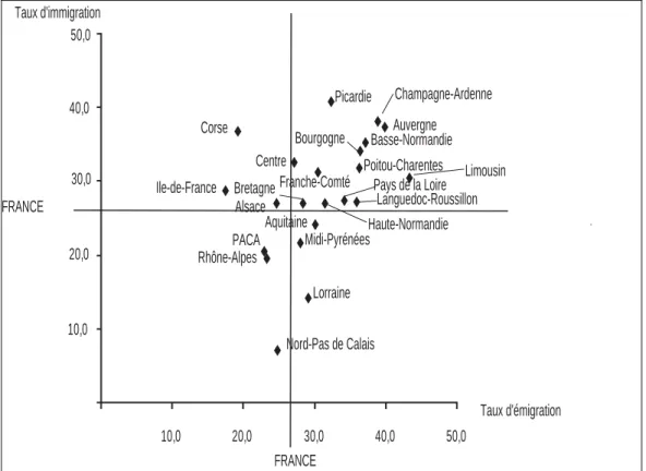 Figure n°1 : Emigration et immigration régionale des diplômés de l’enseignement supérieur  lors de l’accès au premier emploi 