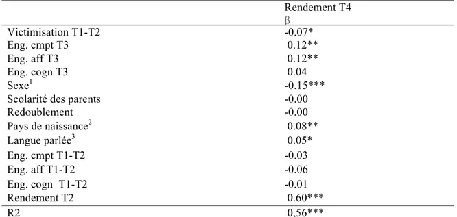 Tableau III : Prédiction du rendement scolaire à la fin de secondaire 2  Rendement T4  β  Victimisation T1-T2  -0.07*  Eng