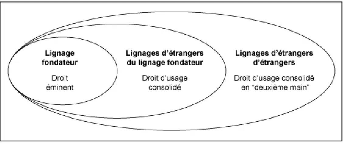 Figure 9 : Représentation des différentes couches  de dépendances entre les lignages et de droits fonciers 