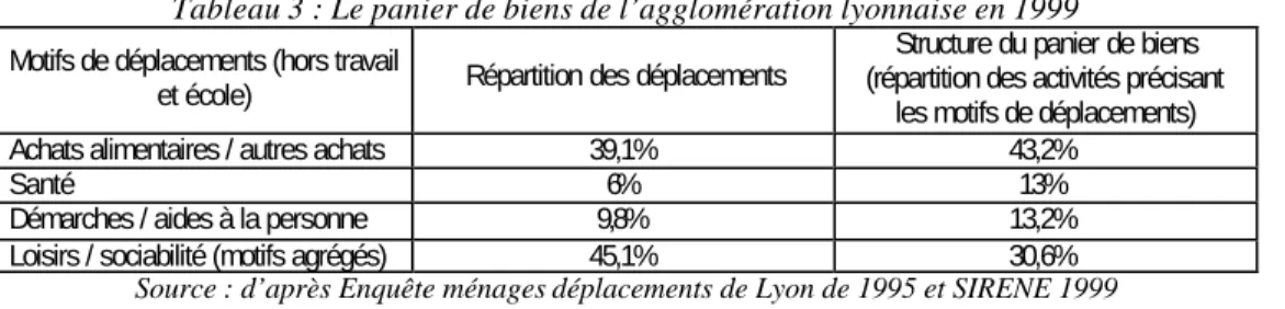 Tableau 3 : Le panier de biens de l’agglomération lyonnaise en 1999  Motifs de déplacements (hors travail 