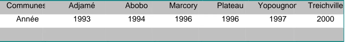 Tableau 6 – Evolution de la création des lignes intercommunales 