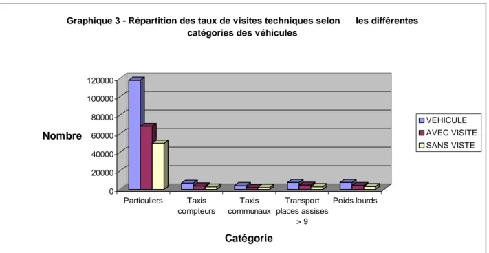 Graphique 3 - Répartition des taux de visites techniques selon      les différentes  catégories des véhicules