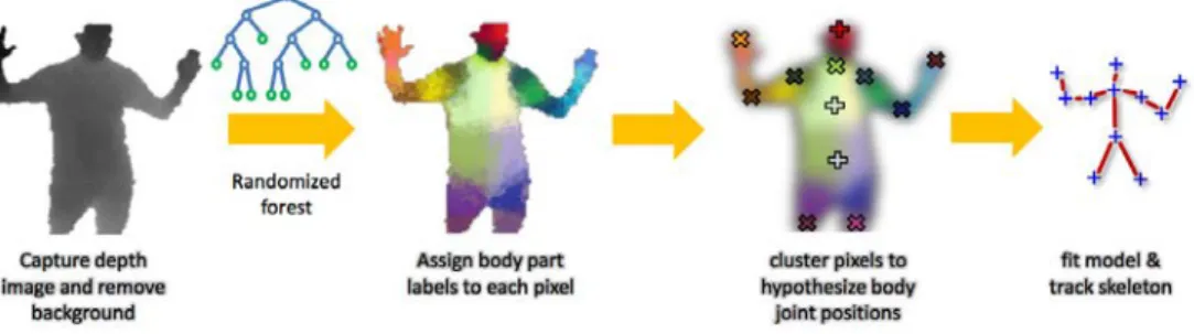 Figure 2.6: The fundamental steps of the skeletal detection technique was introduced in [21].