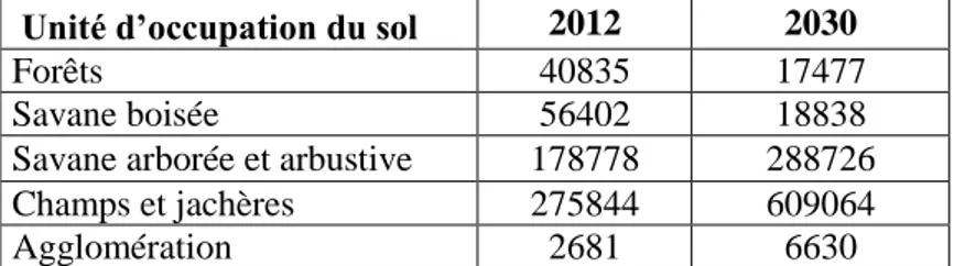 Tableau I : Superficies estimées des unités d’occupation du sol à l’horizon 2030   Unité d’occupation du sol  2012  2030 
