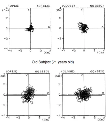 Figure 2.1 – Postural sway trajectory in a young (top) vs. an older (bottom) subject with eyes opened (left) and closed (right); Fujita et al