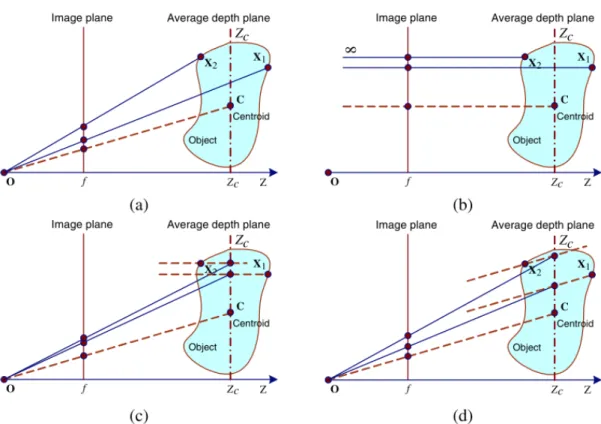 Figure 3.2 – Different projection models; Wang et al. [41]