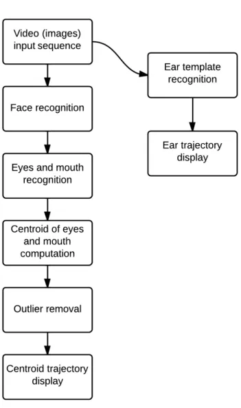 Figure 3.3 – System flow chart