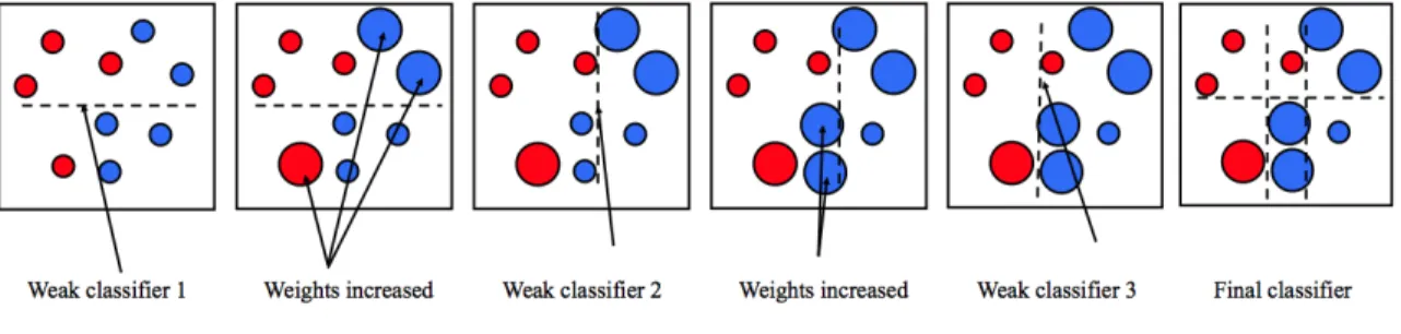 Figure 3.7 – AdaBoost classifiers; Szeliski [34]
