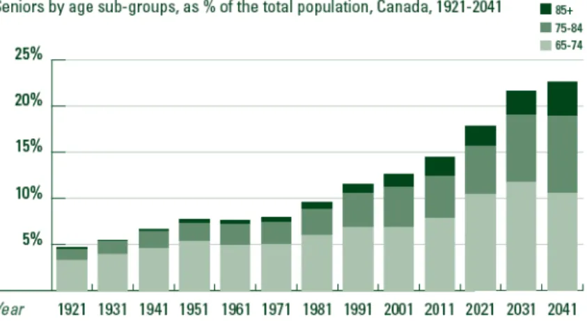 Figure 1.1 – Le vieillissement de la population au Canada [89].