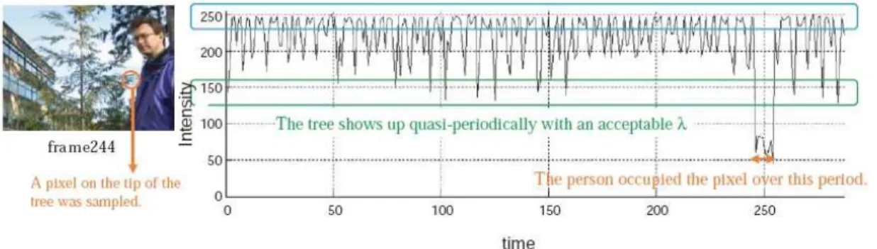 Figure 2.1 – Principe de la méthode basée sur un catalogue de codes [67] : la branche d’arbre en mouvement sur un fond de ciel bleu génère un fond variable quasi-périodique avec un paramètre λ faible alors que la personne génère un fort λ .