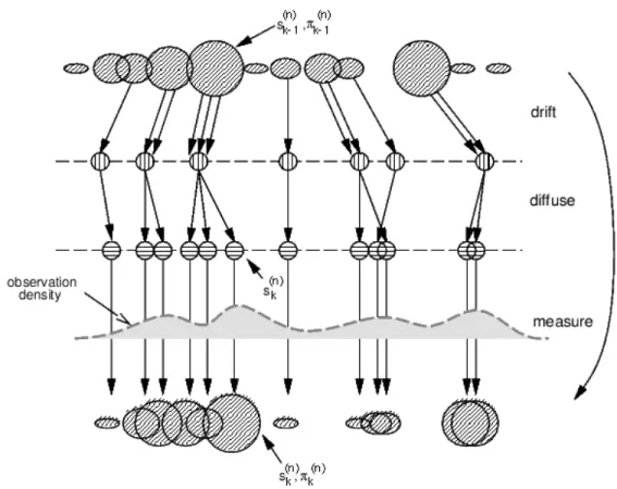 Figure 2.4 – Principe d’un filtre à particules [58] où l’on retrouve les trois grandes étapes : sélection, prédiction et mesure