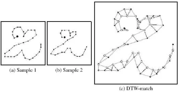 Figure 2.5 – Exemple de recalage avec la DTW [84]