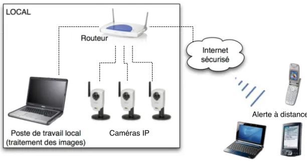 Figure 2.10 – Le système de vidéosurveillance