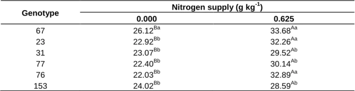 Table  2.  Means  of  plant  height  of  improved  genotypes  of  C.  canephora  modulated  by  the  nitrogen  fertilization
