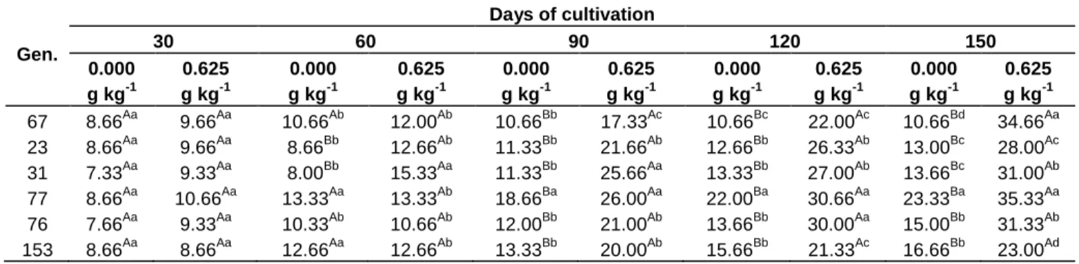 Table 4. Means of number of leaves of improved genotypes of C. canephora modulated by the nitrogen fertilization, along 150 days of  cultivation