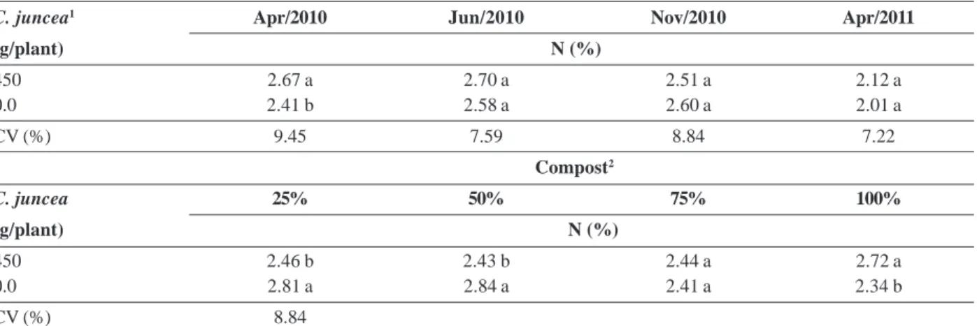 Table 3. Total CEC in soil cultivated with coffee and fertilized with compost and Crotalaria juncea
