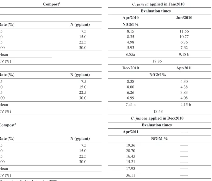 Table 5. Percentage of leaf N derived from Crotalaria juncea (NfGM) applied in January 2010, in coffee fertilized with compost, at four sampling times