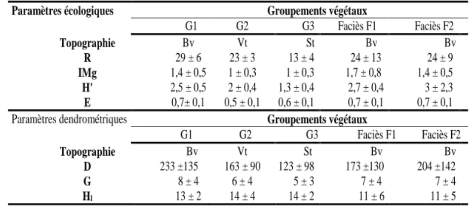 Tableau 1 : Paramètres écologiques et structuraux des  groupements végétaux 