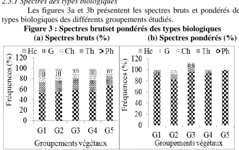 Figure 3 : Spectres brutset pondérés des types biologiques  (a) Spectres bruts (%)                   (b) Spectres pondérés (%) 