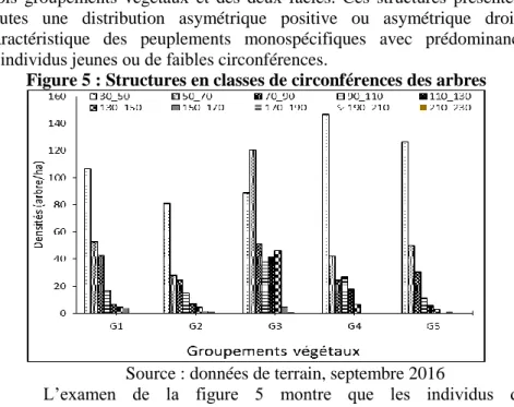 Figure 5 : Structures en classes de circonférences des arbres 