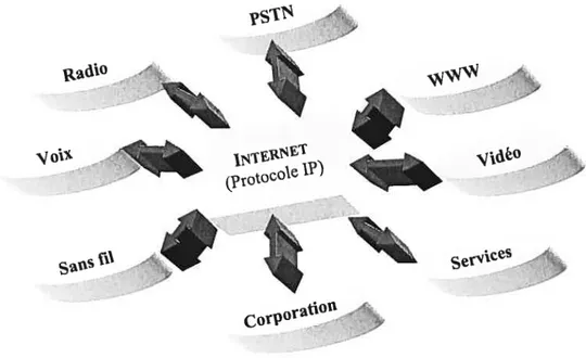 FIG. 3.1 — IP : infrastructure commune (PSTN : Public Switched Tetephone Network).