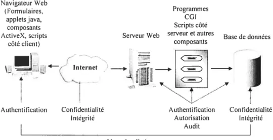 FIG. 2.1 — Services de sécurité dans le commerce électronique (Inspirée de [154]).