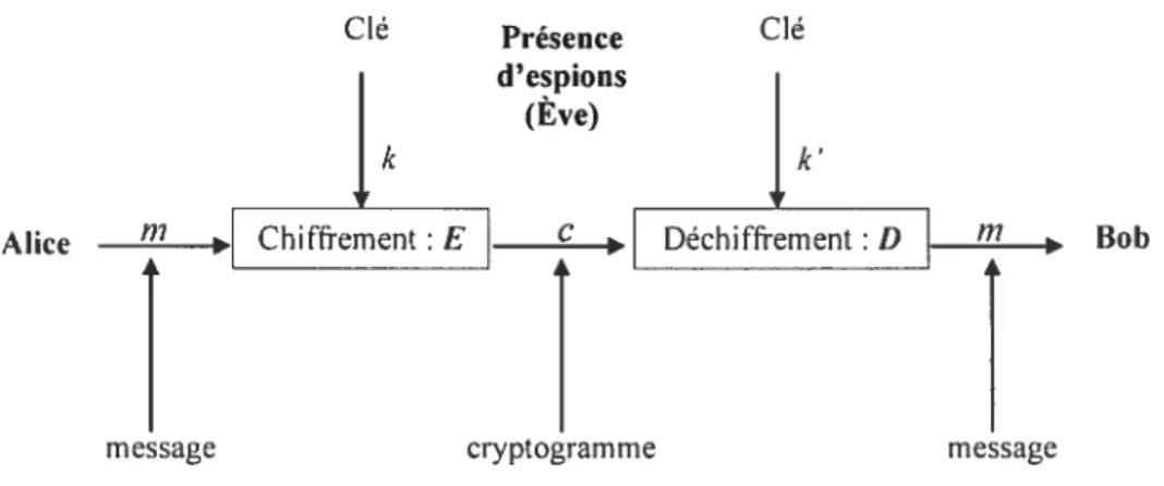 FIG. 2.2 — Cryptosystème.