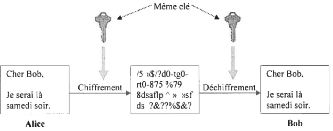 FIG. 2.3 — Cryptographie symétrique.