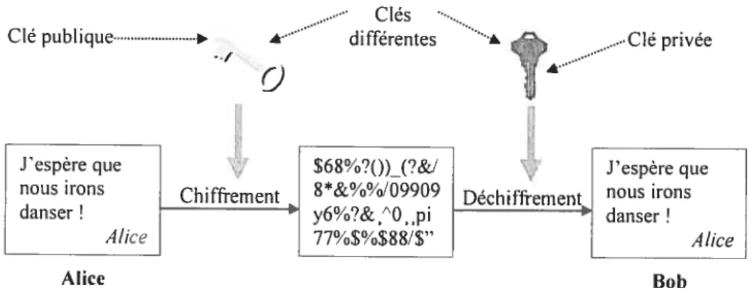 FIG. 2.4 — Cryptographie asymétrique.