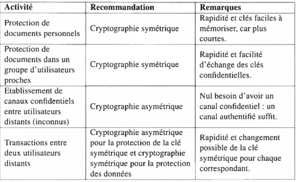 TAB. 2.1 — Cryptographie symétrique versus cryptographie asymétrique