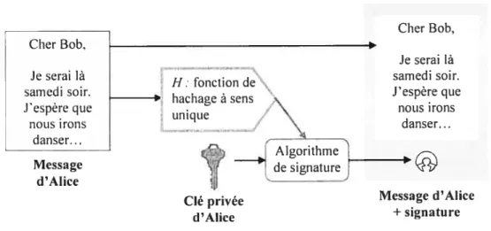 FIG. 2.5 — Exemple de génération de signature.