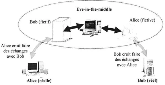 FIG. 2.7 Attaque Person-in-the-middle.