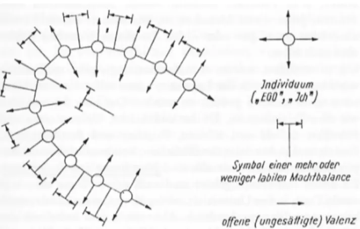 Figure 1 : Was its Soziologie ? Source N. Elias (1970).