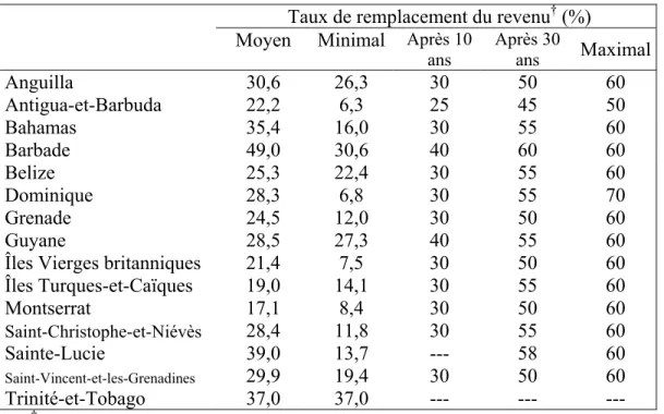 Tableau 6. Couverture du régime national de pension dans divers États des Caraïbes selon  la durée de cotisation 
