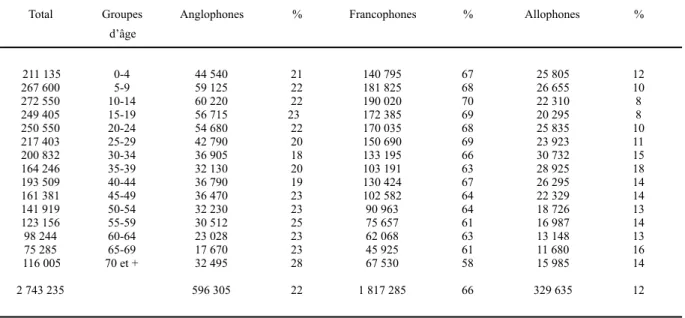 Tableau I. 1 : Répartition de la population, par groupe d'âge et groupe linguistique, RMR de  Montréal, 1971 