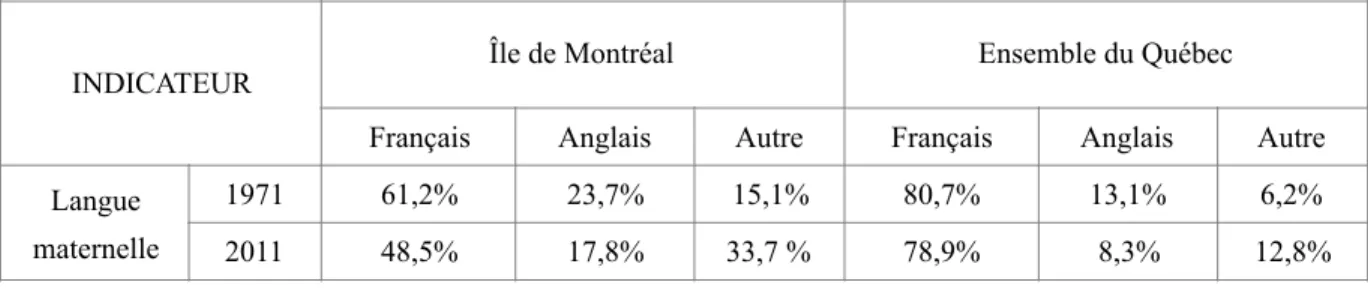 Tableau 1.1.2. 1 : Population du Québec selon la langue maternelle en 1971 et 2011 