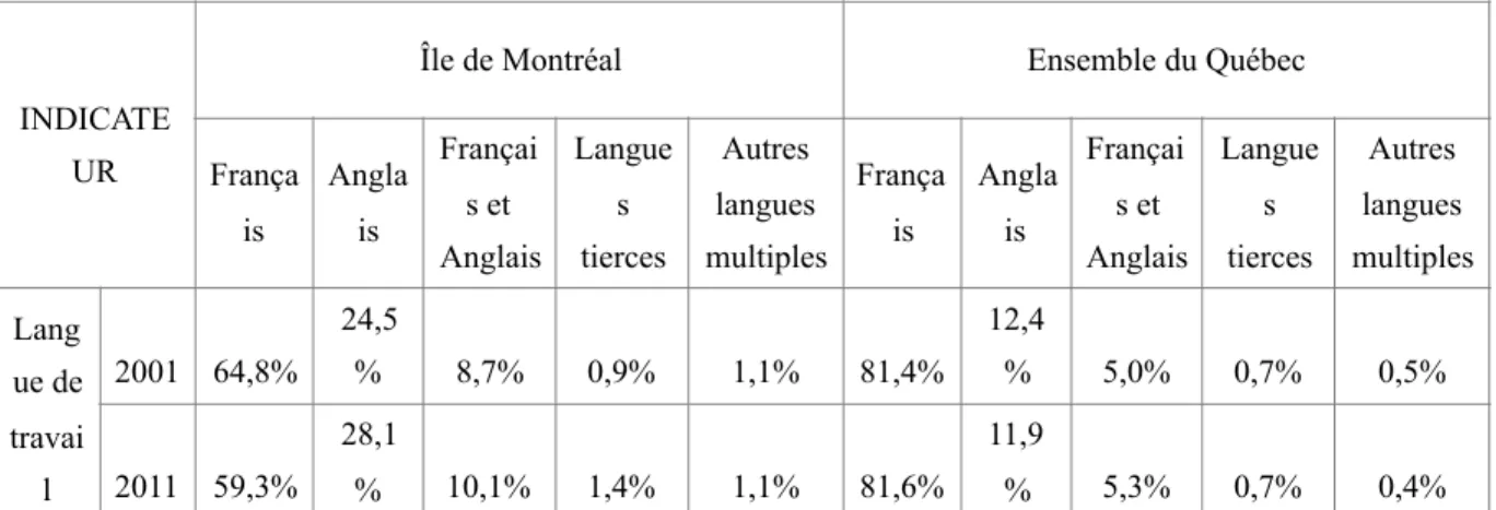 Tableau 1.1.2. 3 : Pourcentage de travailleurs  (%) selon la langue principale de travail,  4 Québec et Île de Montréal, 2001 et 2011 