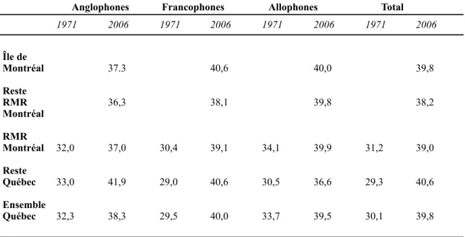 Tableau 3.1. 1 : Âge moyen de la population, par groupe linguistique et région, 1971 et 2006 