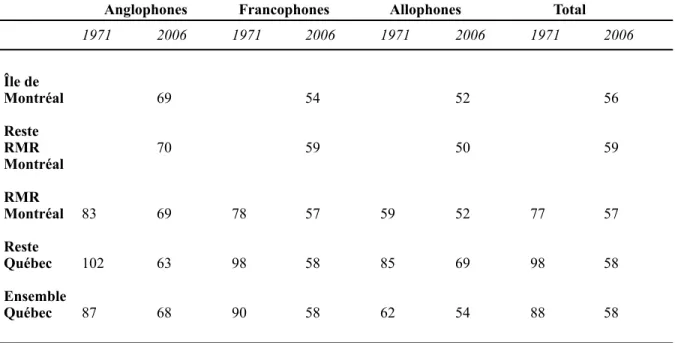 Tableau 3.2. 1 : Rapport de dépendance (en %), par groupe linguistique et région, 1971 et  2006 