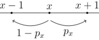 Figure 1.3. Probabilités de transition pour la marche aléatoire dans l’envi- l’envi-ronement aléatoire sur Z