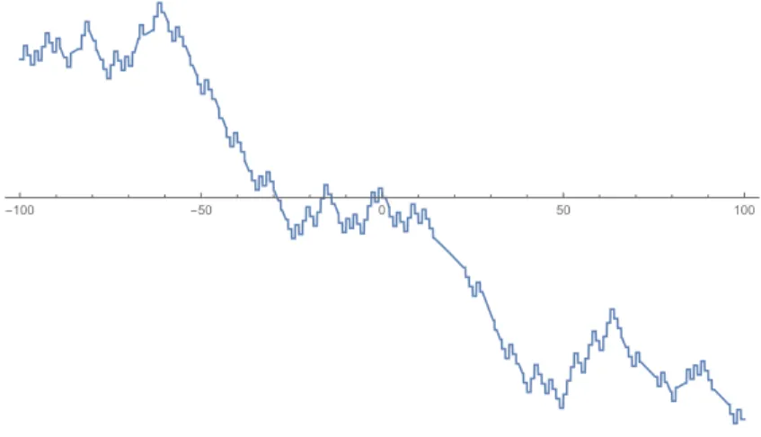 Figure 1.4. Le potentiel V (x) pour une marche aléatoire sur un environne- environne-ment aléatoire dans Z 