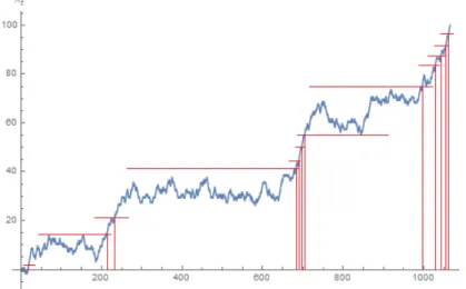 Figure 1.6. En bleu, la position en fonction du temps pour une marche aléa- aléa-toire sur l’environnement aléaaléa-toire dans Z 